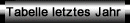 Letztes Jahr