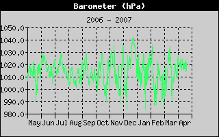 Barometer History