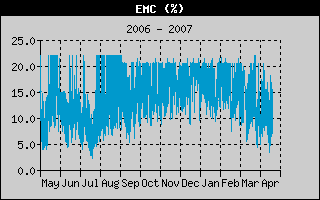 EMC History