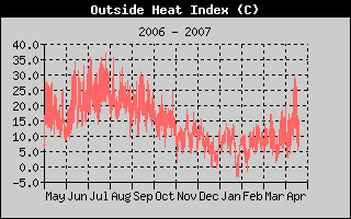 Hitze Index History