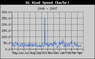 Maximale Wind Geschwindigkeits History