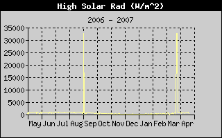 High Solar Rad History