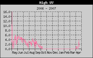 High UV History