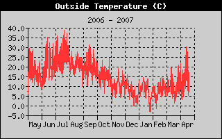Aussen Temperatur History