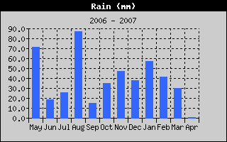 Gesamte Regen History