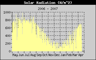 Solar Rad History