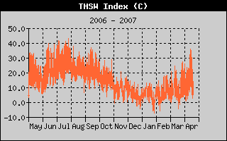 THSW Index History