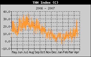THW Index History