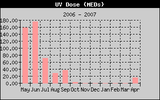 UV Dose History