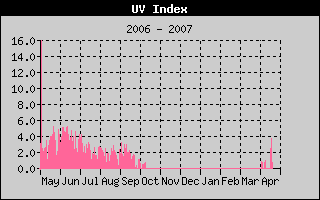 UV History