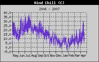 Wind Chill History