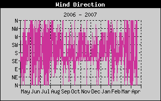 Wind Richtungs History