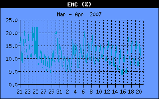 EMC History