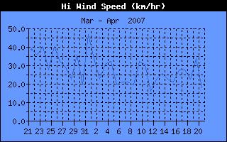 Maximale Wind Geschwindigkeits History