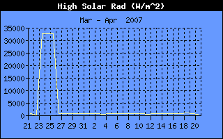 High Solar Rad History