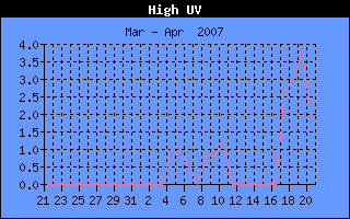 High UV History