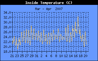 Inside Temperature History