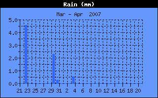 Gesamte Regen History
