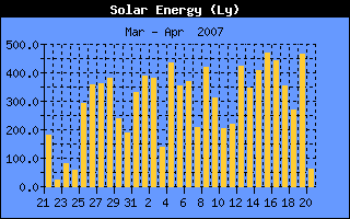 Solar Energy History