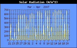 Solar Rad History