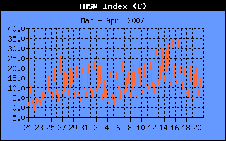 THSW Index History