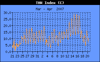 THW Index History