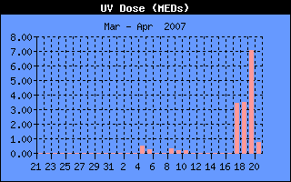 UV Dose History