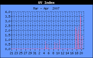 UV History