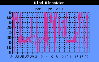 Wind Richtungs History