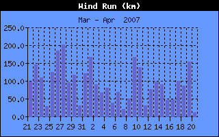 Wind Run History