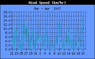 Durchschnittliche Wind Geschwindigkeits History